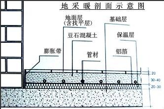 地暖的优点及低温地板采暖