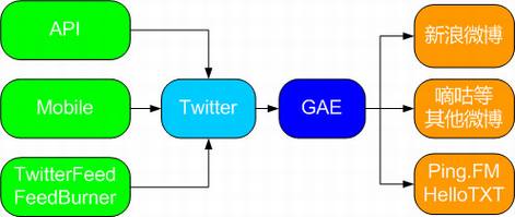 TwitterΪĵ΢ͬ