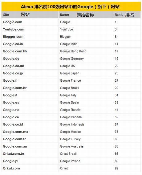 Google到底有多大?Google究竟有多少用户? 伯乐在线 - 职场博客 Google到底有多大