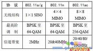 802.11ϵЭ㼼ݽб