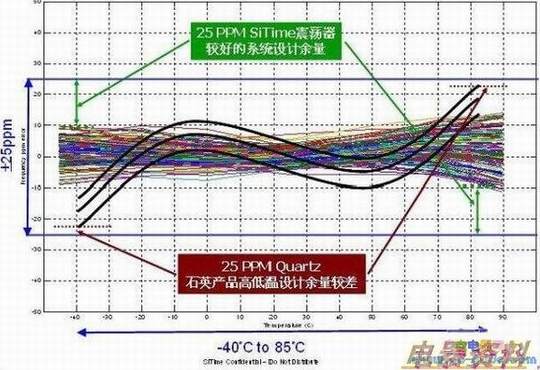 图2 全硅MEMS振荡器25PPM频率稳定性超越石英