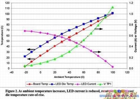利用热反馈降低LED的温升
