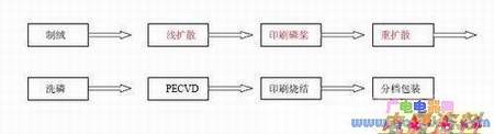 选择性发射极晶体硅太阳电池实现方法
