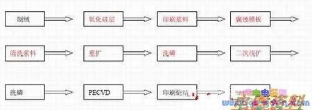 选择性发射极晶体硅太阳电池实现方法