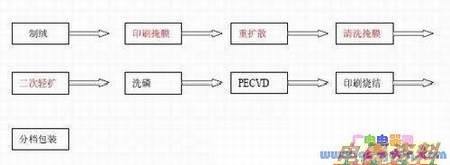 选择性发射极晶体硅太阳电池实现方法