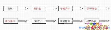 选择性发射极晶体硅太阳电池实现方法