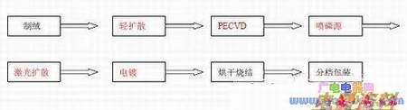 选择性发射极晶体硅太阳电池实现方法