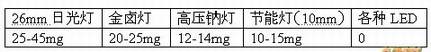 LED常被忽略的一个优点