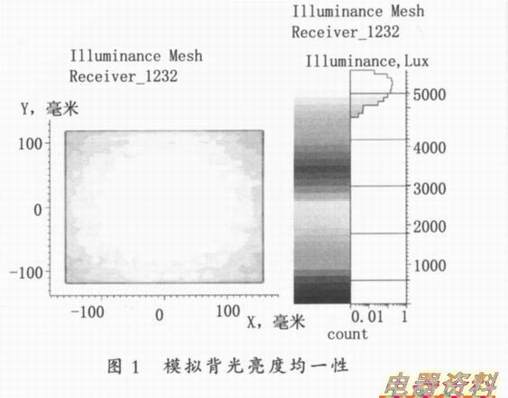 模拟背光亮度的一性