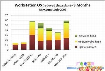 微软统计:Windows Vista漏洞最少