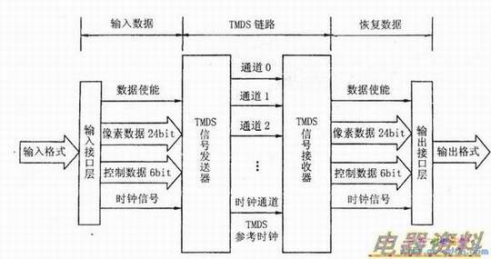 TMDS·ṹ
