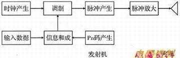 超宽带无线通信系统基本结构