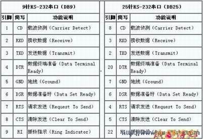 9/25针RS-232串口引脚的定义与区别 9/25针RS-232串口引脚的定义与区别