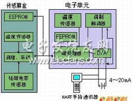 CXT变送电路原理框图
