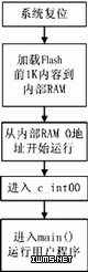 系统上电的工作步骤