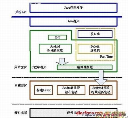 Android平台移植应该做的主要工作