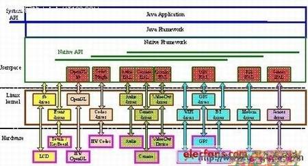 Android平台移植应该做的主要工作