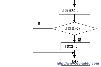 第二十四课 动态扫描显示接口