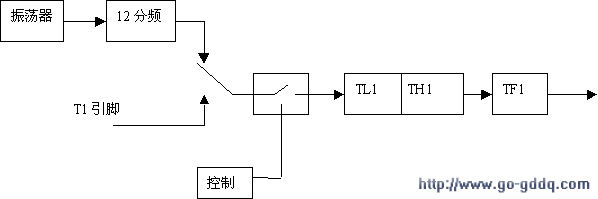 第十六课 计数器与定时器(一)