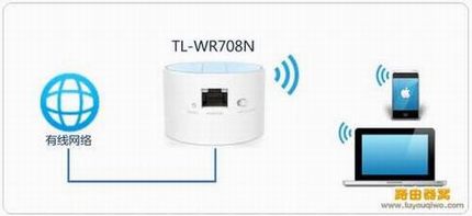 TL-WR708N·÷ģʽ÷(ͼ)