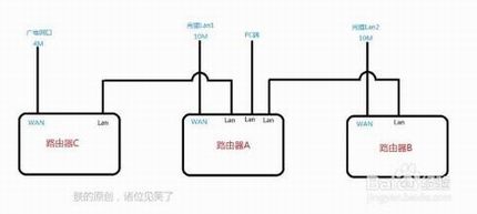 双路由器实现宽带叠加提高pc端下载速度
