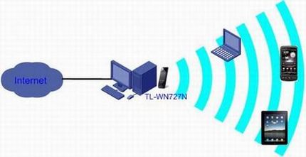 TL-WN727N 2.0ģAPָ