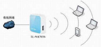 TL-WR703Nָϣ APģʽ ģʽ(Access Point)
