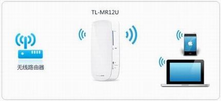 [TL-MR12U]  3G·