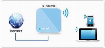 [TL-WR703N] 3G·