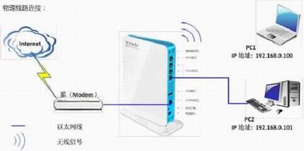 ڴ(Tenda)W568R·ͼĽ̳