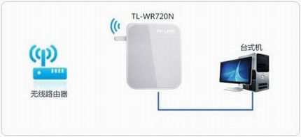 [TL-WR720N] 3G·