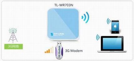 [TL-WR703N] 3G·ôʹã