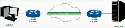 VPN