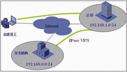 VPN