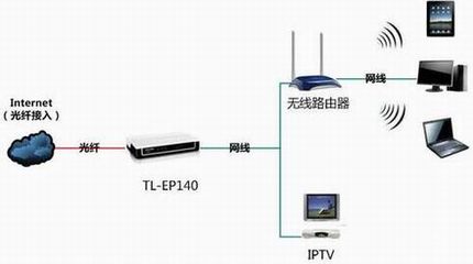 TL-EP140 V2.0ʹָ