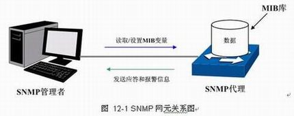 ֪ʶ--SNMP