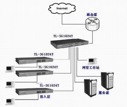 TL-SG1024T(Tϵ)ģʽѡ