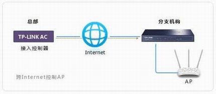 ACInternetƾAP