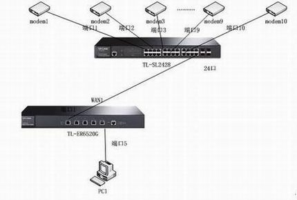 TL-ER6520GͬʱADSL·в
