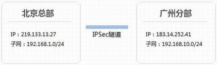 [ҵ·]  IPSec VPNָ