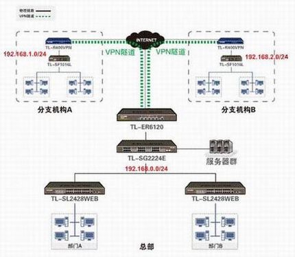 TL-R400VPNӦáIPSEC VPNʵ