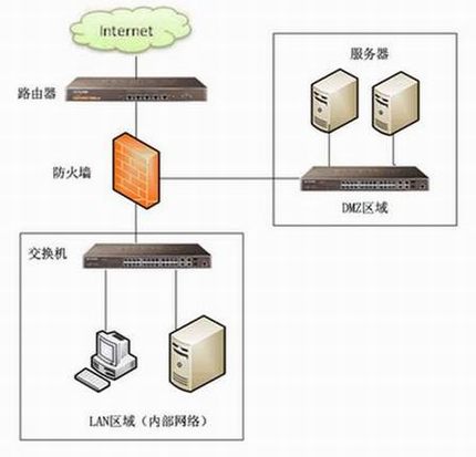 [ҵ·Ӧ]  DMZ