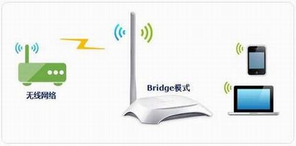 [TL-WA750N] - Bridgeģʽ