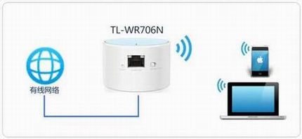 [TL-WR706N]  Mini·