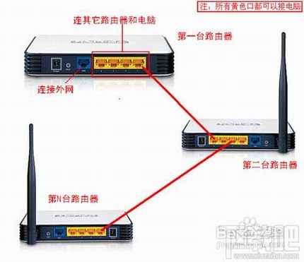2个或多个路由器怎么有线连接以保证可以正常上网