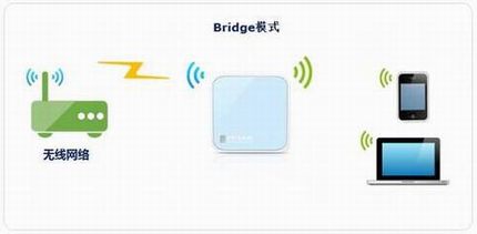 [TL-WR802N ] ŽӦ- Bridgeģʽ