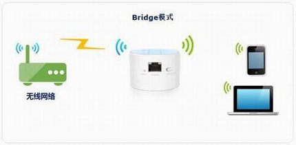 [TL-WR708N] ŽӦ- Bridgeģʽ