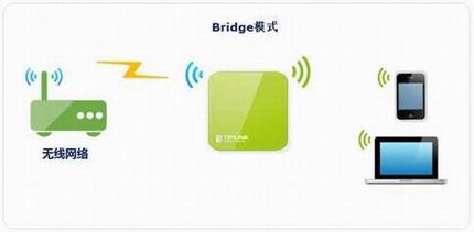 [TL-WR702N] ŽӦ- Bridgeģʽ
