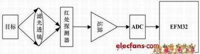 红外采样框图