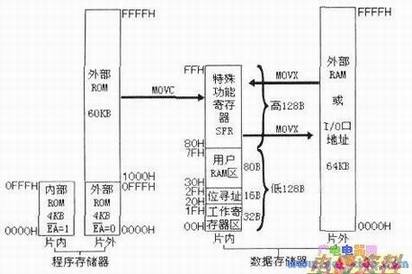 MCS-51Ƭ洢ṹ